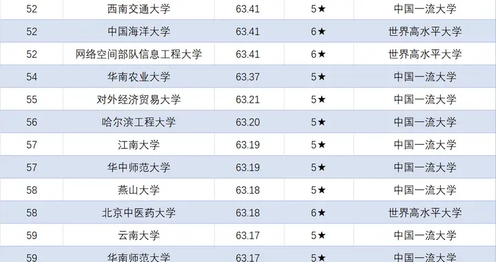 南开乱入华五，西湖大学剑指前十！2026中国高校百强榜最新出炉