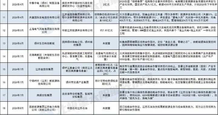 江苏，能源投资风向变了