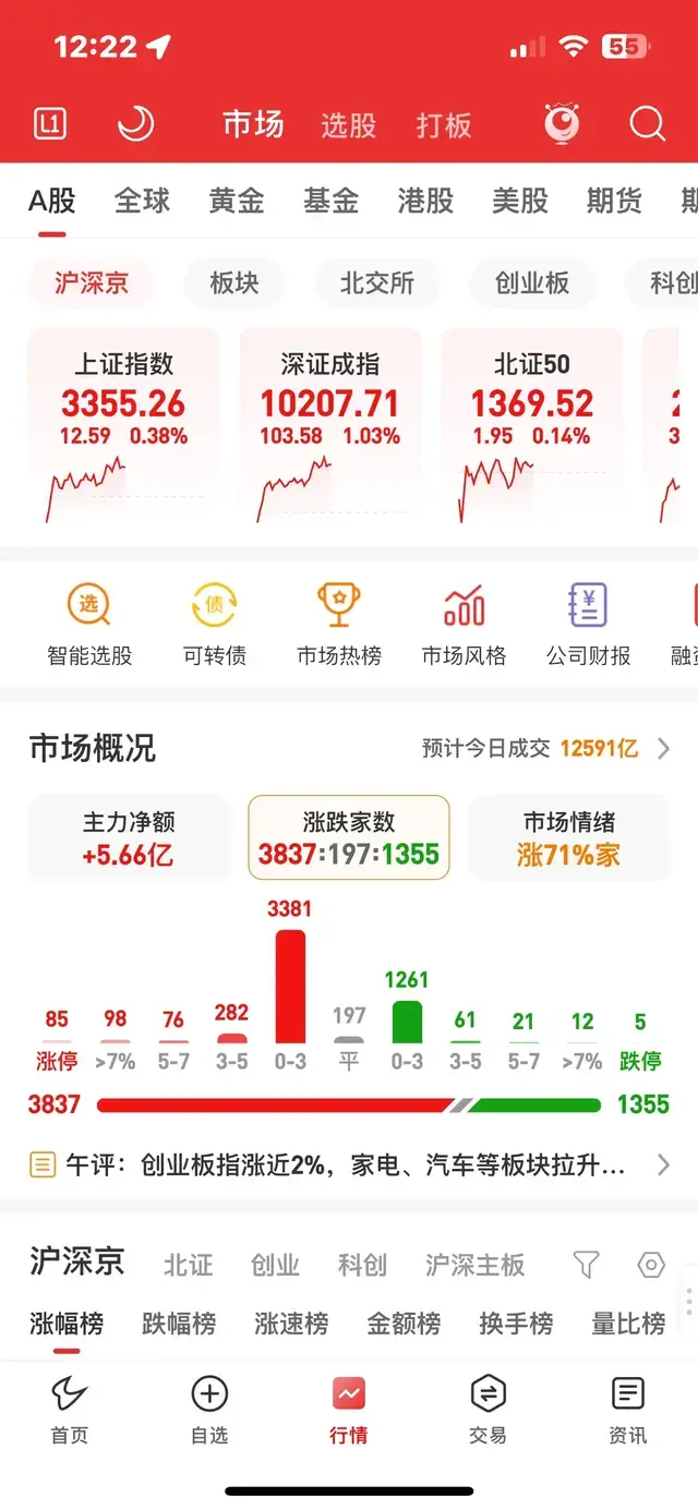 愚公移债：红四午评，大幅缩量，为何还能上涨？下午会跳水吗？