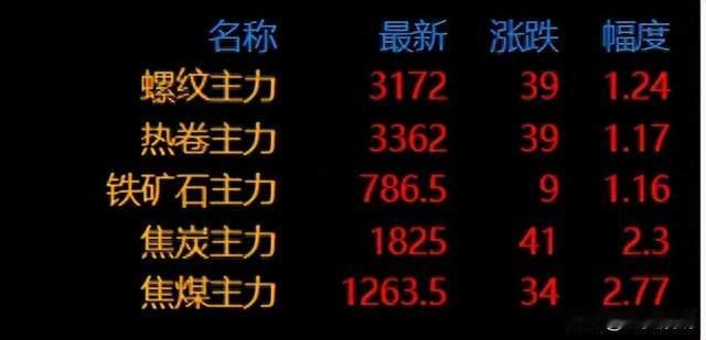 突发炸盘！焦炭提涨落地+库存连降，明日钢价要冲新高！