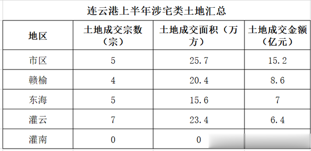 苏北五市上半年卖地排行榜：连云港，倒数第一