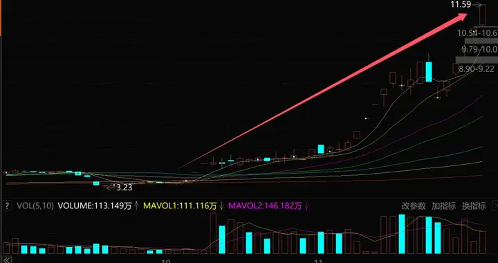 15天10涨停，又一巨亏大妖股横空出世