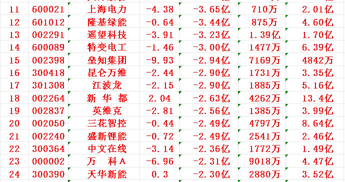 11月27日尾盘30分钟，主力资金大幅卖出的名单！