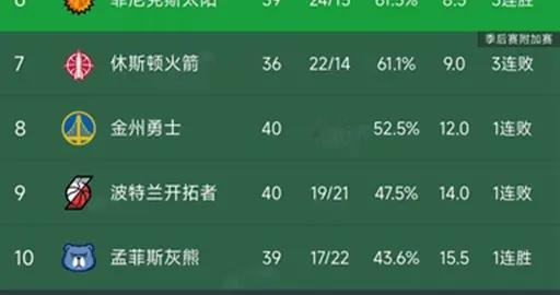 随着国王爆冷湖人，快船3连胜，NBA西部最新积分榜出炉！湖人第5