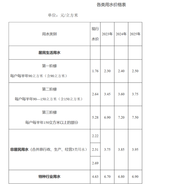 居民用水价格堪比特种行业，当地回应：过半同意；村民有苦难言？