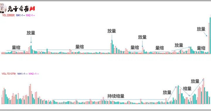 量价关系：低位放量