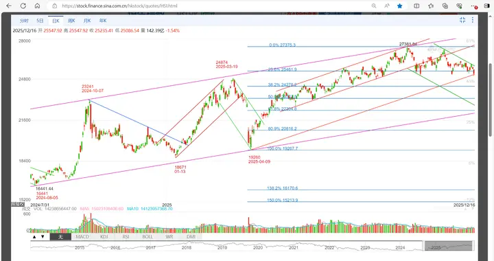 恒生指数：考验短线上涨趋势线