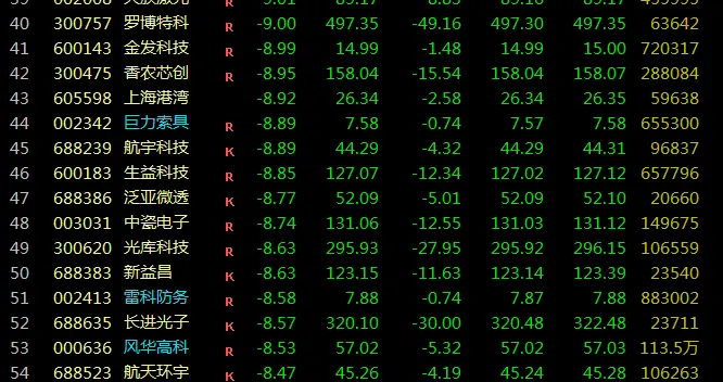 商业航天大面积暴跌，主力预判了散户的预判！