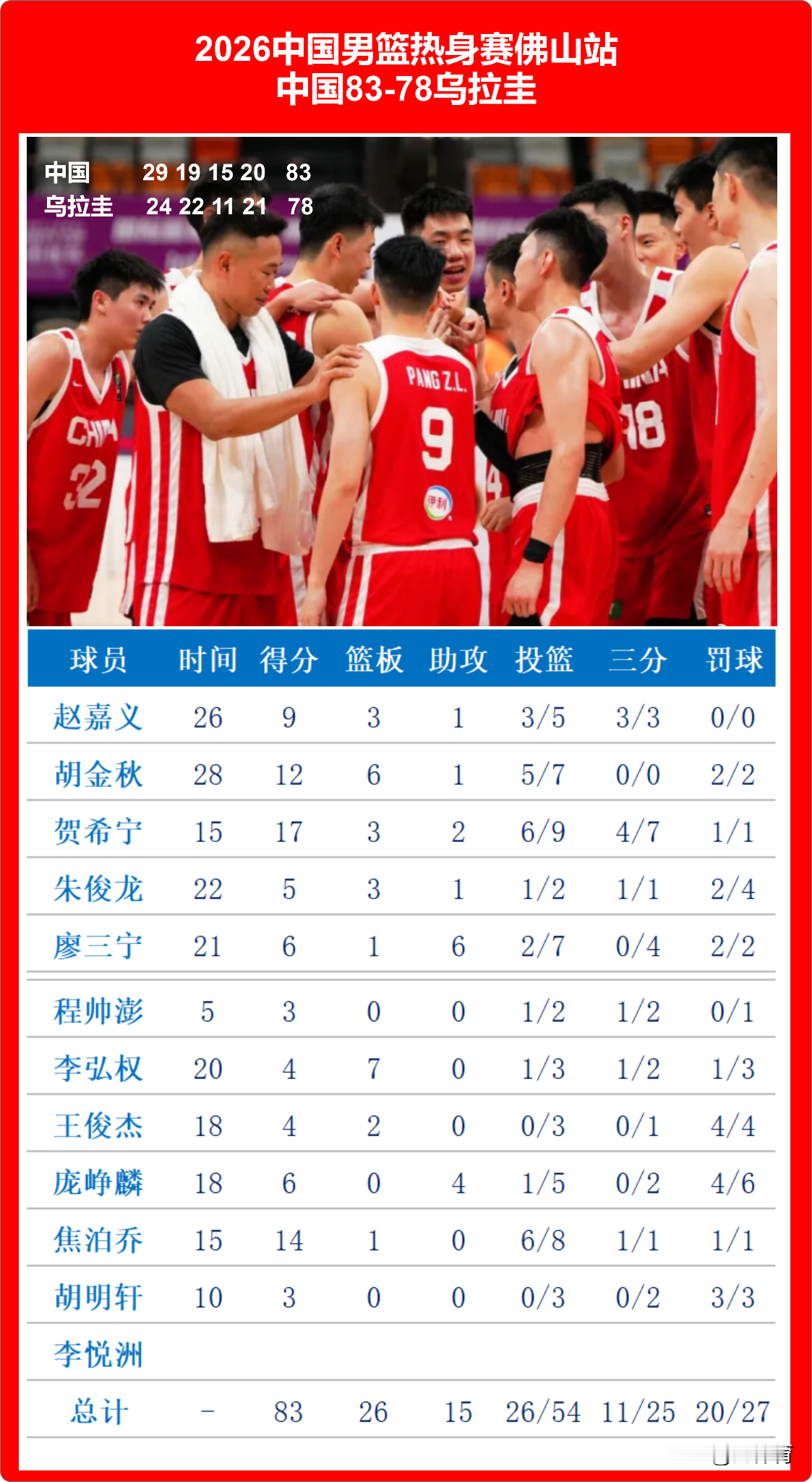 三分准才是王道！ 2026中国男篮热身赛佛山站第一场， 中国队83比7...