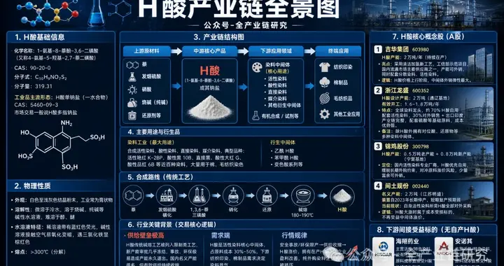 分散染料（H酸）行业交流核心观点