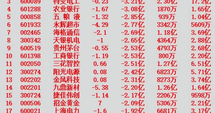 1月21日开盘45分钟，主力“卖出的 ”名单！