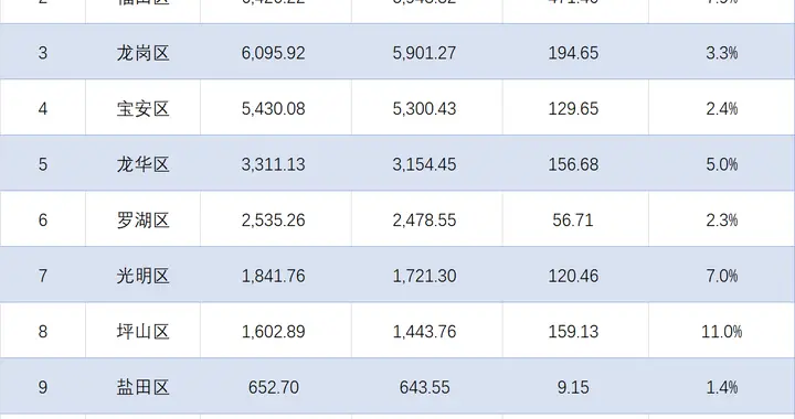 深圳各地区2025年GDP总值排行出炉：南山首破万亿，坪山增长11.0%