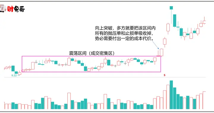 震荡区间的防守与进攻