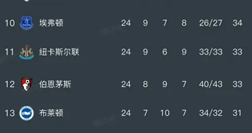 英超第24轮结束了所有比赛，最新积分榜如下！