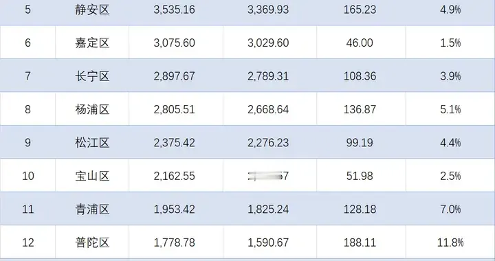 上海各区2025年GDP总值排行：黄浦反超静安，普陀增长11.8%