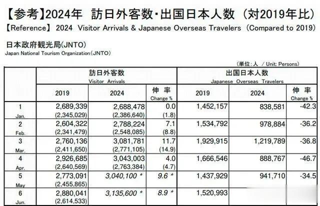 日本旅游火爆，2024上半年赴日外游数量首次正式超越泰国