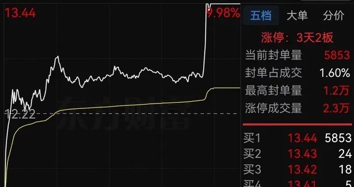 科技股集体炸板！尾盘三分钟直线涨停，A股最后的风头全被它抢了