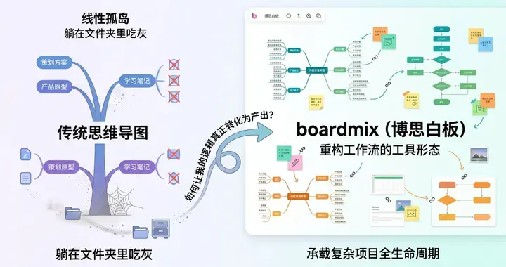 思维导图哪个好用？在线白板脑图工具深度体验，打开新世界