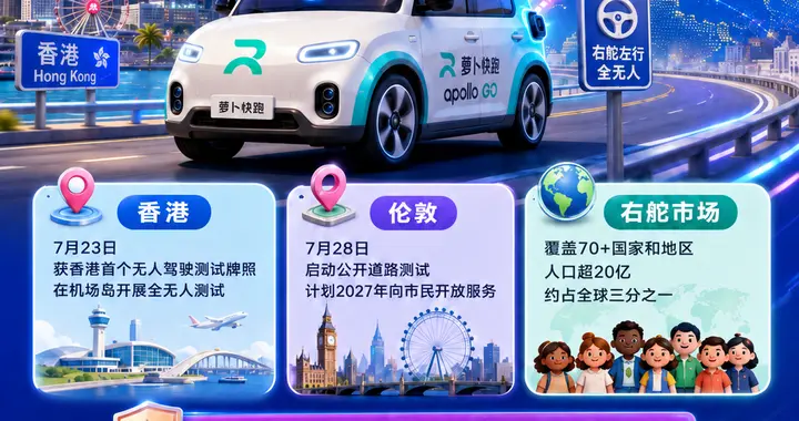 全球首个右舵左行全无人落地！从看投入到看产出，百度AI开始交卷