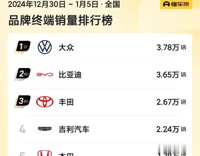 2025年第1周汽车销量排行榜出炉！比亚迪痛失宝座！