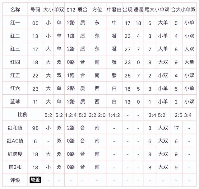 双色球020期：同期近7期统计分析，红二推荐，胆码12，复式选8+2