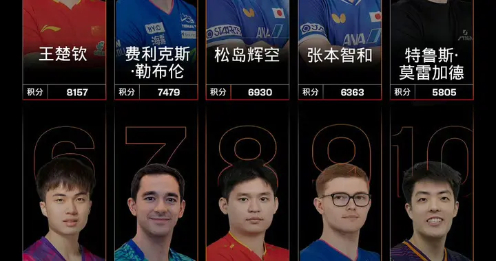 【中国大满贯】男单签表前8种子皆外协，男乒8人出战距冠军多远？