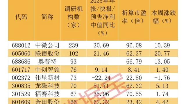 科技与财富：机构扎堆疯抢！一季度+近期全