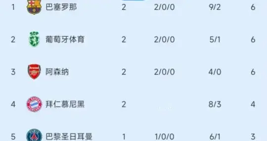 欧冠疯狂夜！巴萨4-1逆转，马竞2-0完胜曼联！最新积分榜出炉