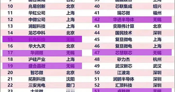 无锡！新“芯片之城”！芯片60强占8席！南通唯一进入前十！