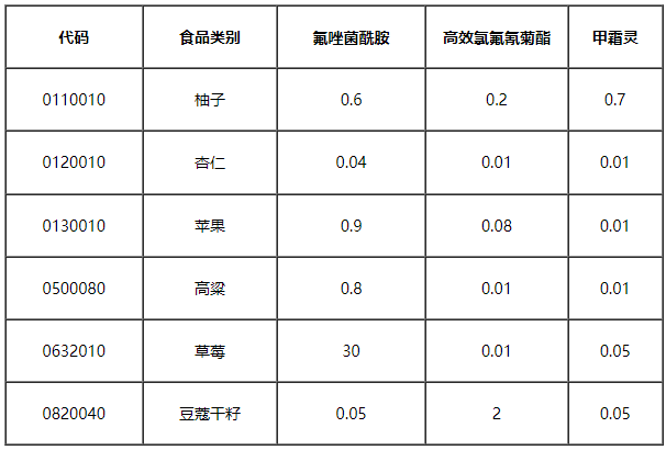 欧盟修订氟唑菌酰胺、甲霜灵等农药在某些产品中的最大残留限量