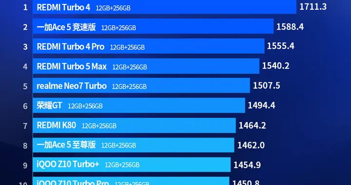 千元机性价比榜单更新：红米Turbo5 Max仅排第四，第一名遥遥领先