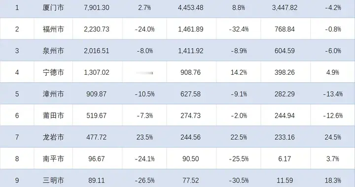 福建各地2025年1-10月进出口总额：增势分化明显，整体格局未变