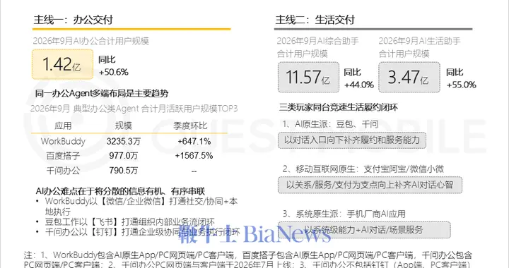 QM报告：9月AI原生App月活达5.46亿，豆包4.19亿断层领跑