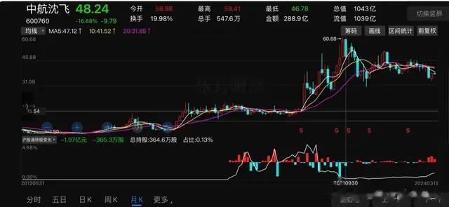 公募基金减仓，北向资金持续性加仓中航沈飞