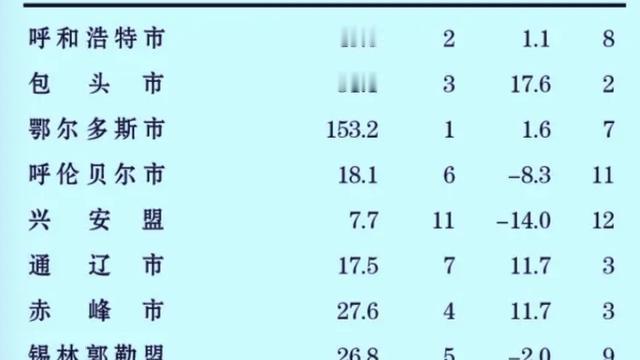 光影经济：内蒙古各市2026年1-2月地