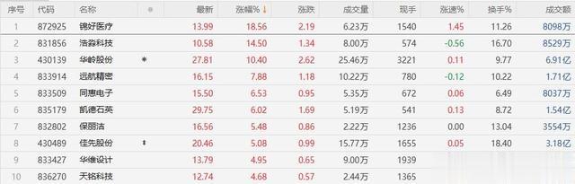 【北交所收评】盘面宽幅震荡，北证50跌0.39%，半导体逆势领涨