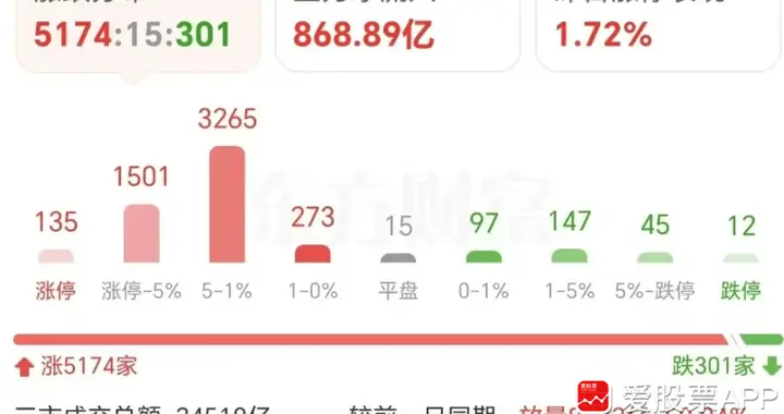 全球都大涨，让A股子弹继续飞一会儿！