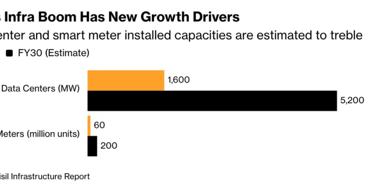 4月22日 | 印基建风口转向，数据中心和智能电表异军突起
