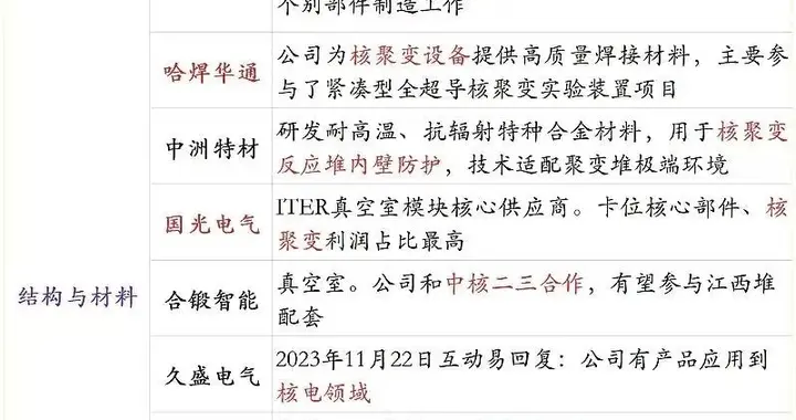 可控核聚变，产业迎来利好！