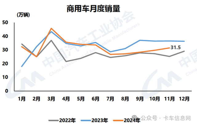 11月货车销售26.9万辆！中汽协：呼吁2025年促消费政策及早出台