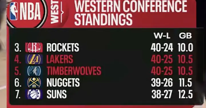 三杀森林狼！湖人双核同时砍31分，排名冲到西部第四