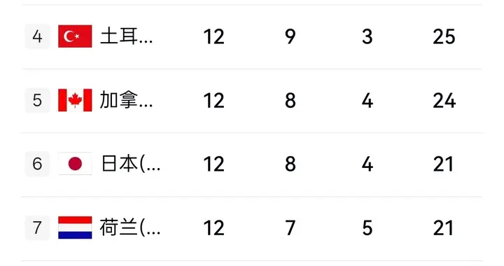 随着塞尔维亚3-0，德国3-0，世界女排联赛积分出炉，中国第9名！