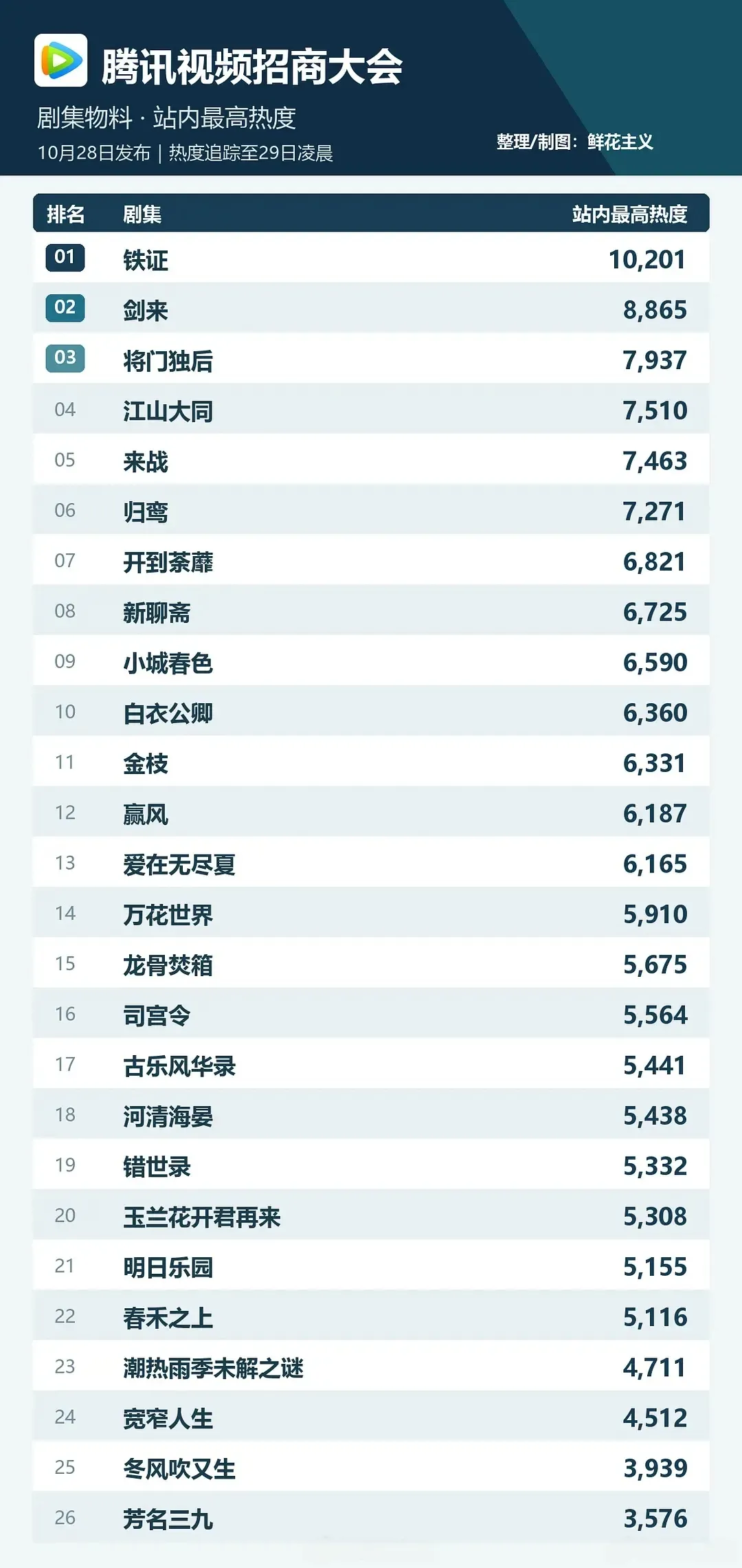 昨日🐧站内待播剧热度追踪 第一是铁证，第二剑来，第三将门独后