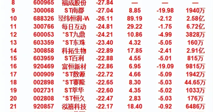 近五日，整个市场“跌幅最多”的名单汇总