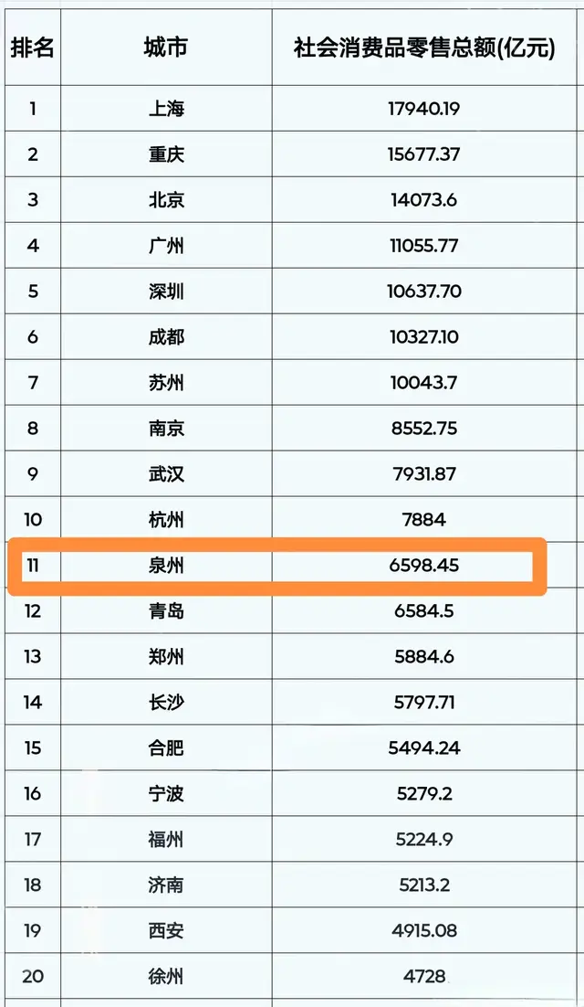 全国社消20强城市揭晓，泉州作为一个地级市，居然排进了前11