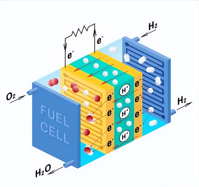 氢燃料电池，在汽车中，怎样增加电池的循环使用寿命提升耐久度？