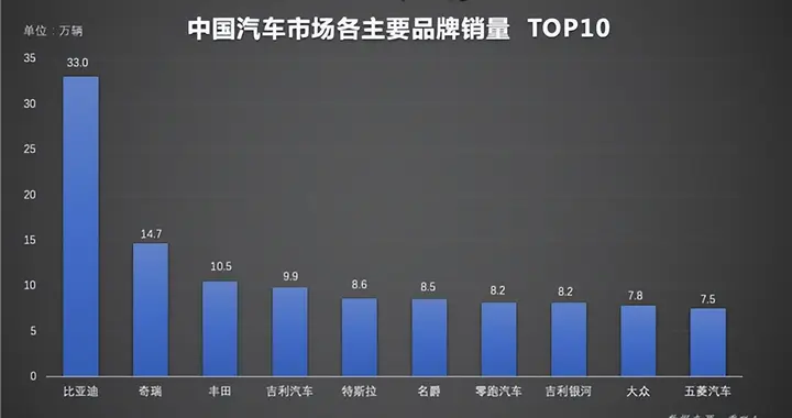 1-5月销量榜单出炉，比亚迪稳居品类及新能源双榜首