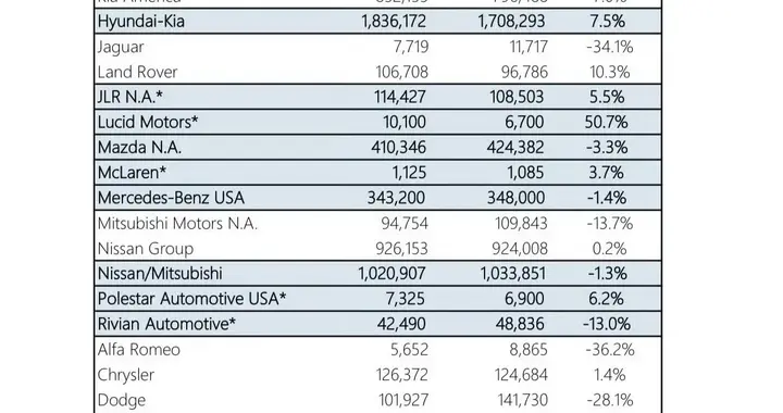 2025年美国车市品牌销量概览：美系和日韩系的“自留地”
