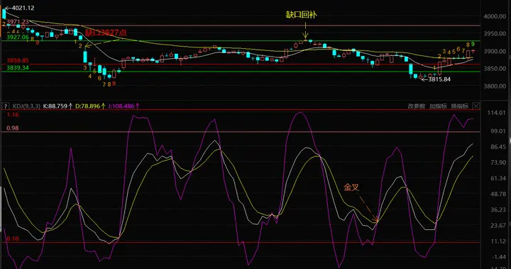 老师，3900点了，你怎么看？1219