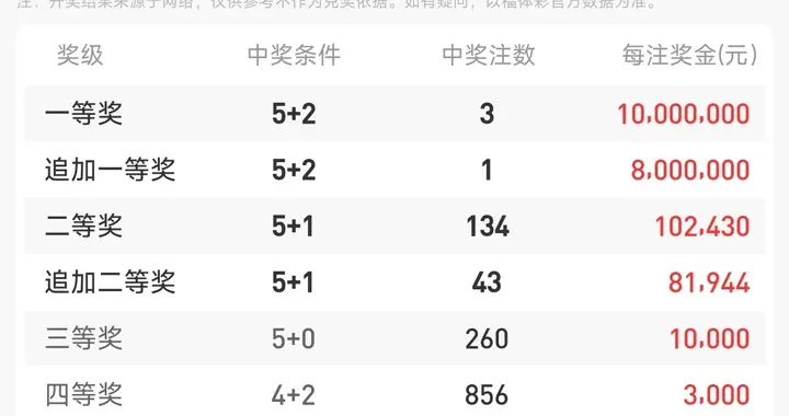 大乐透25131期开奖：3注千万头奖落3地 奖池8.79亿